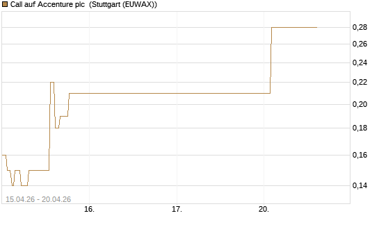 Call auf Accenture plc [J.P. Morgan Structured Products B.V.] Chart