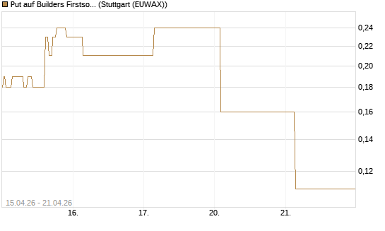 Put auf Builders Firstsource [J.P. Morgan Structured Products B.V.] Chart
