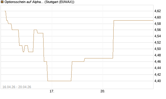 Optionsschein auf Alphabet A [Goldman Sachs Bank Europe SE] Chart