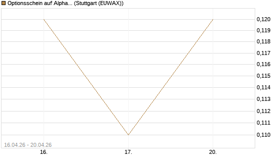Optionsschein auf Alphabet A [Goldman Sachs Bank Europe SE] Chart