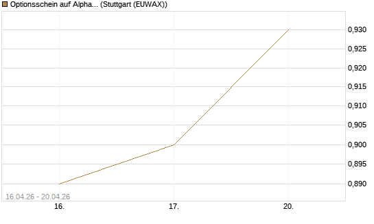 Optionsschein auf Alphabet A [Goldman Sachs Bank Europe SE] Chart