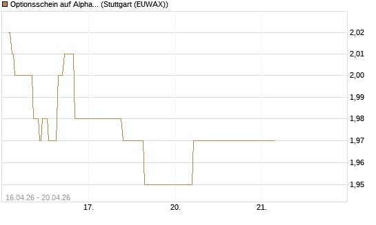 Optionsschein auf Alphabet A [Goldman Sachs Bank Europe SE] Chart