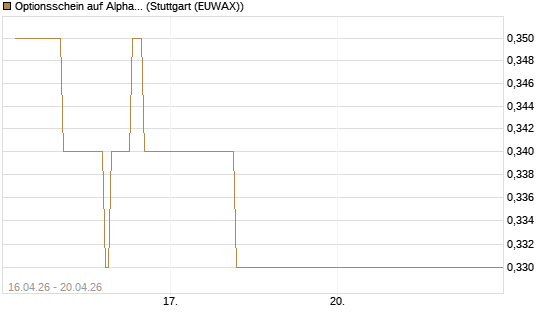 Optionsschein auf Alphabet A [Goldman Sachs Bank Europe SE] Chart