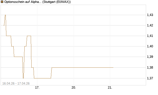 Optionsschein auf Alphabet A [Goldman Sachs Bank Europe SE] Chart