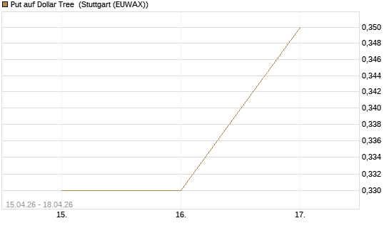 Put auf Dollar Tree [J.P. Morgan Structured Products B.V.] Chart