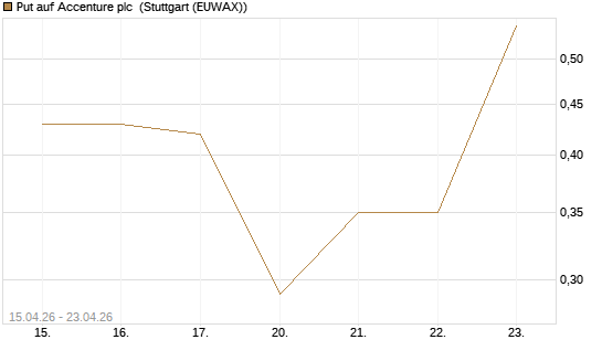 Put auf Accenture plc [J.P. Morgan Structured Products B.V.] Chart