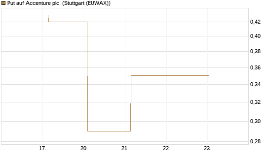 Put auf Accenture plc [J.P. Morgan Structured Products B.V.] Chart