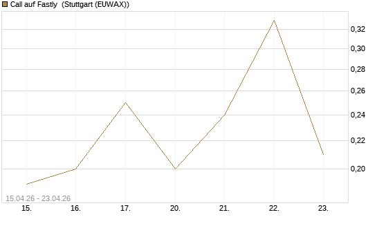 Call auf Fastly [J.P. Morgan Structured Products B.V.] Chart