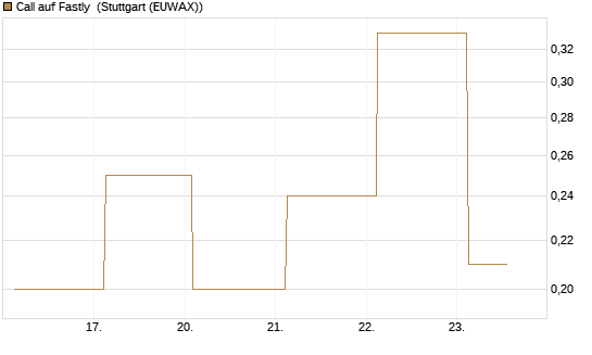 Call auf Fastly [J.P. Morgan Structured Products B.V.] Chart