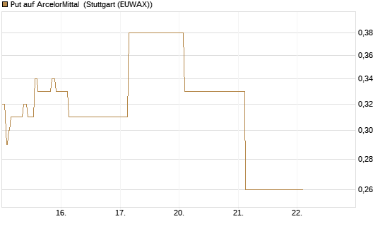 Put auf ArcelorMittal [J.P. Morgan Structured Products B.V.] Chart