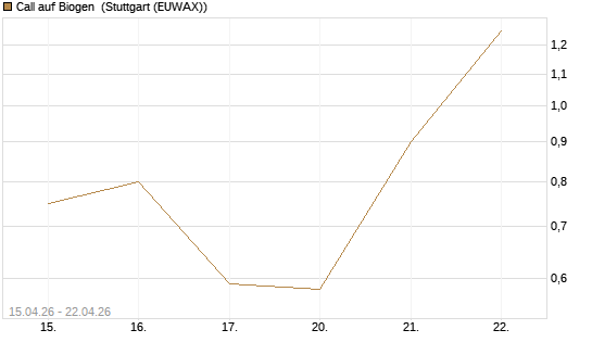 Call auf Biogen [J.P. Morgan Structured Products B.V.] Chart