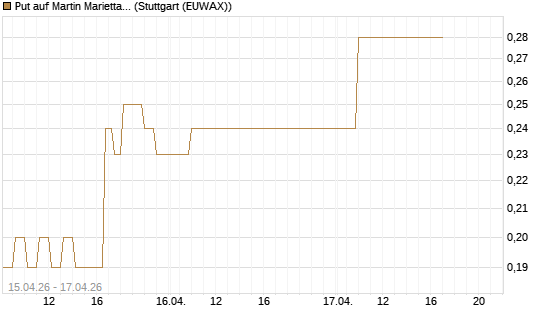 Put auf Martin Marietta Materials, Inc [J.P. Morgan Structured Products B.V.] Chart