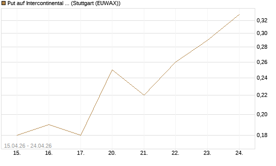 Put auf Intercontinental Exchange [J.P. Morgan Structured Products B.V.] Chart