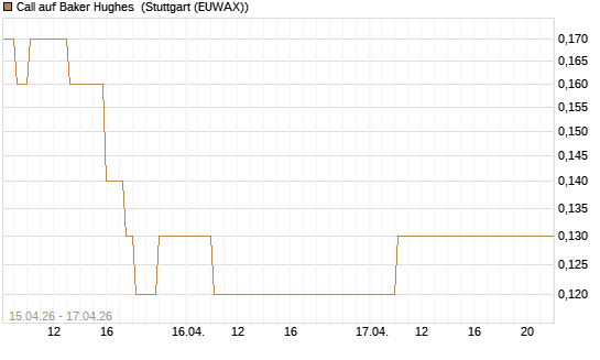 Call auf Baker Hughes [J.P. Morgan Structured Products B.V.] Chart