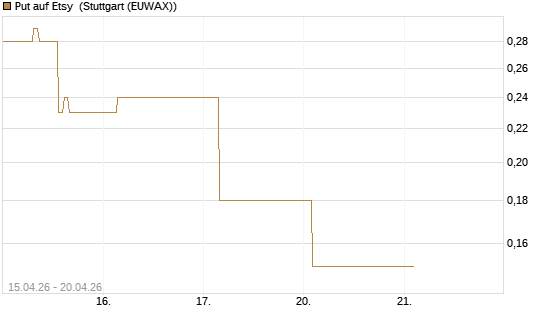 Put auf Etsy [J.P. Morgan Structured Products B.V.] Chart