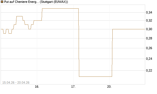 Put auf Cheniere Energy [J.P. Morgan Structured Products B.V.] Chart