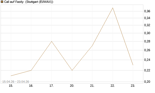 Call auf Fastly [J.P. Morgan Structured Products B.V.] Chart