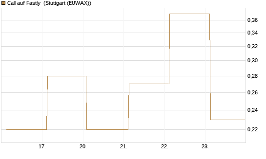Call auf Fastly [J.P. Morgan Structured Products B.V.] Chart