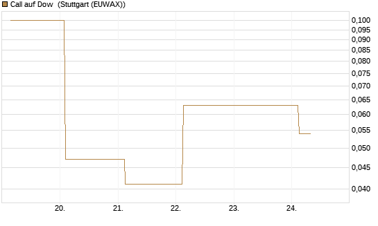 Call auf Dow [J.P. Morgan Structured Products B.V.] Chart