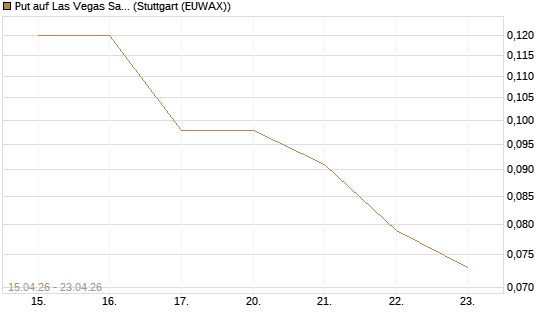 Put auf Las Vegas Sands [J.P. Morgan Structured Products B.V.] Chart