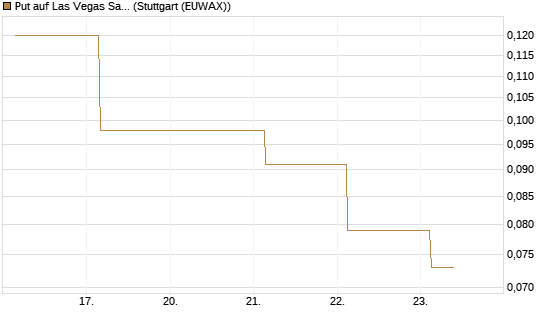 Put auf Las Vegas Sands [J.P. Morgan Structured Products B.V.] Chart