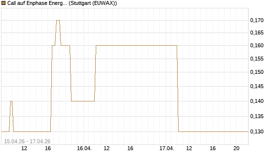 Call auf Enphase Energy [J.P. Morgan Structured Products B.V.] Chart