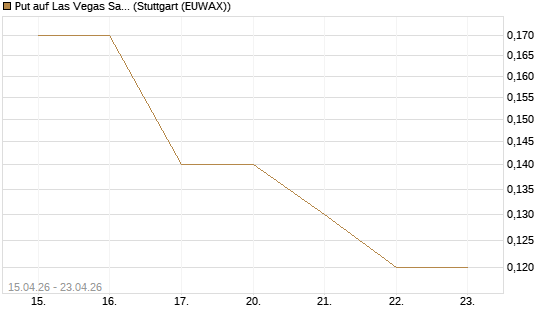 Put auf Las Vegas Sands [J.P. Morgan Structured Products B.V.] Chart