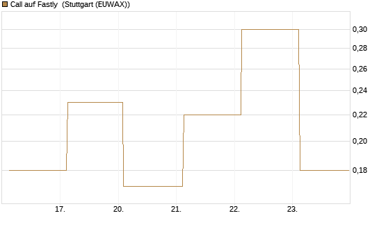 Call auf Fastly [J.P. Morgan Structured Products B.V.] Chart