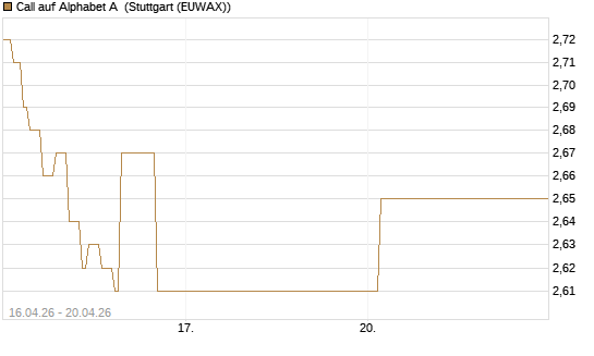 Call auf Alphabet A [Vontobel] Chart