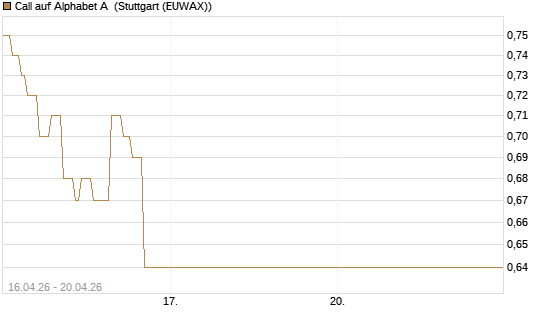 Call auf Alphabet A [Vontobel] Chart