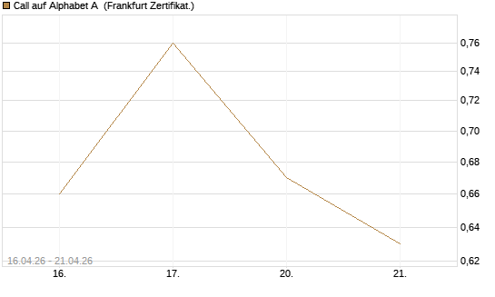 Call auf Alphabet A [Vontobel] Chart