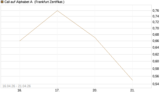 Call auf Alphabet A [Vontobel] Chart