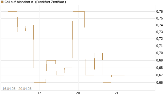Call auf Alphabet A [Vontobel] Chart