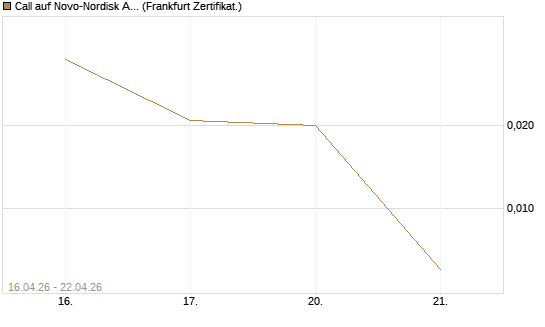 Call auf Novo-Nordisk ADR [Vontobel] Chart
