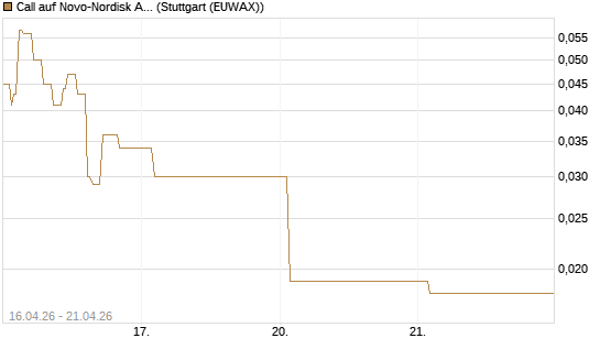 Call auf Novo-Nordisk ADR [Vontobel] Chart