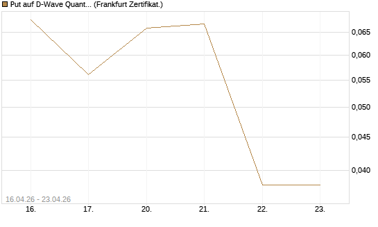 Put auf D-Wave Quantum Systems Inc [Vontobel] Chart