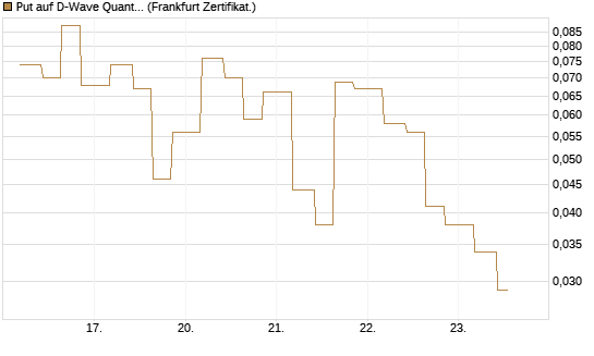 Put auf D-Wave Quantum Systems Inc [Vontobel] Chart