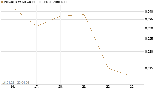 Put auf D-Wave Quantum Systems Inc [Vontobel] Chart