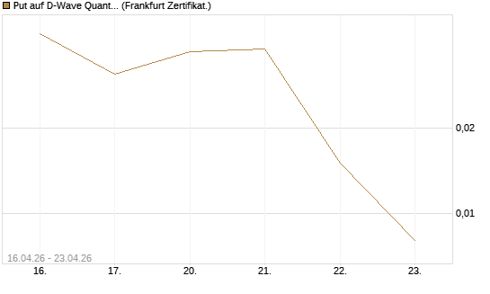Put auf D-Wave Quantum Systems Inc [Vontobel] Chart