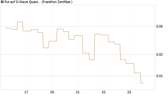Put auf D-Wave Quantum Systems Inc [Vontobel] Chart