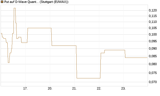 Put auf D-Wave Quantum Systems Inc [Vontobel] Chart
