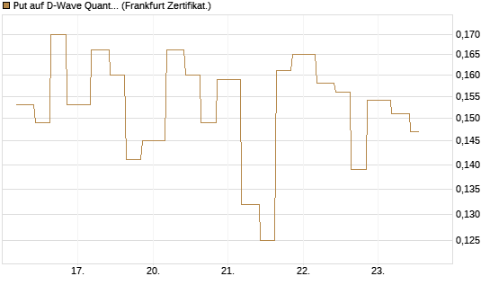 Put auf D-Wave Quantum Systems Inc [Vontobel] Chart