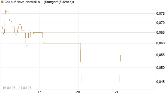 Call auf Novo-Nordisk ADR [Vontobel] Chart