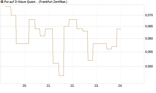 Put auf D-Wave Quantum Systems Inc [Vontobel] Chart