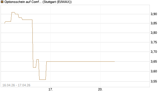 Optionsschein auf Comfort Systems USA [Goldman Sachs Bank Europe SE] Chart