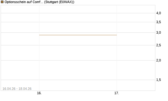 Optionsschein auf Comfort Systems USA [Goldman Sachs Bank Europe SE] Chart