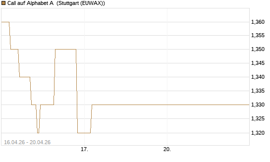 Call auf Alphabet A [Vontobel] Chart