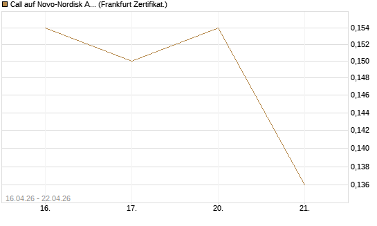 Call auf Novo-Nordisk ADR [Vontobel] Chart