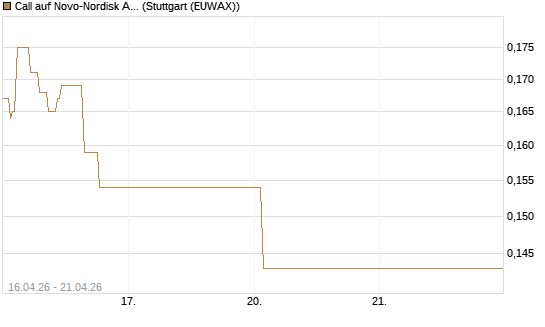 Call auf Novo-Nordisk ADR [Vontobel] Chart