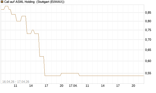 Call auf ASML Holding [Vontobel] Chart